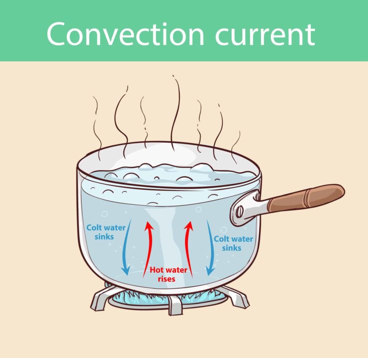 Diagram illustrating how heat is transferred in a boiling pot